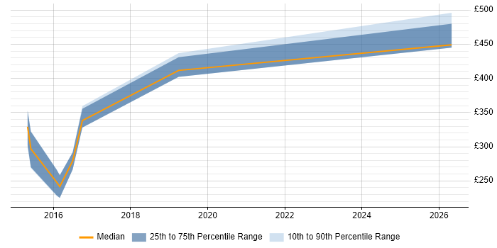 Contractor daily rate distribution trend for jobs in Richmond upon Thames citing Magento