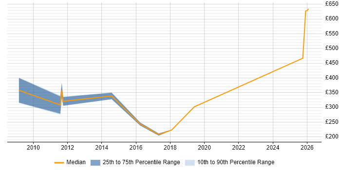 Contractor daily rate distribution trend for jobs in Richmond upon Thames citing Metadata