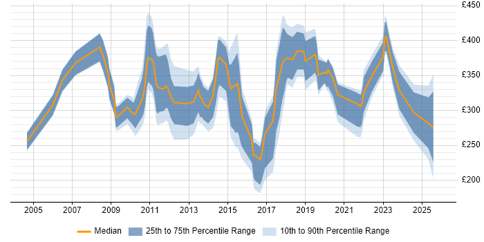 Contractor daily rate distribution trend for jobs in Richmond upon Thames citing Microsoft