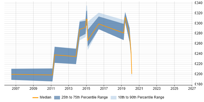 Contractor daily rate distribution trend for jobs in Richmond upon Thames citing MS Visio