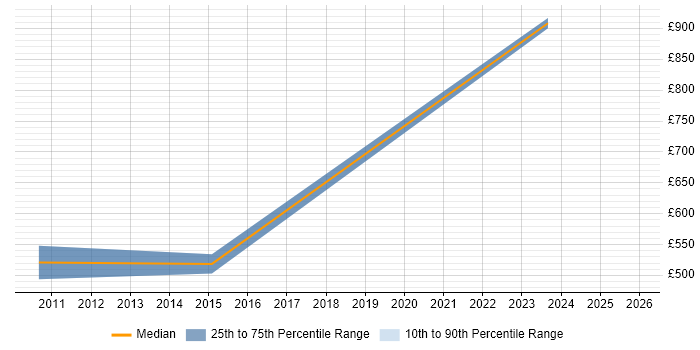 Contractor daily rate distribution trend for jobs in Richmond upon Thames citing Multimedia