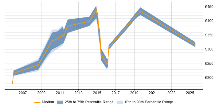 Contractor daily rate distribution trend for jobs in Richmond upon Thames citing MySQL Contractor daily rate distribution trend for jobs in Richmond upon Thames citing MySQL