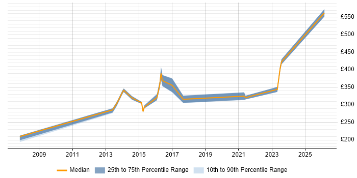Contractor daily rate distribution trend for Network Engineer job vacancies in Richmond upon Thames