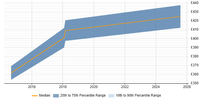 Contractor daily rate distribution trend for jobs in Richmond upon Thames citing OAuth