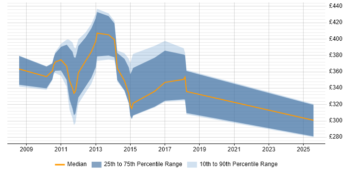 Contractor daily rate distribution trend for jobs in Richmond upon Thames citing OO Contractor daily rate distribution trend for jobs in Richmond upon Thames citing OO