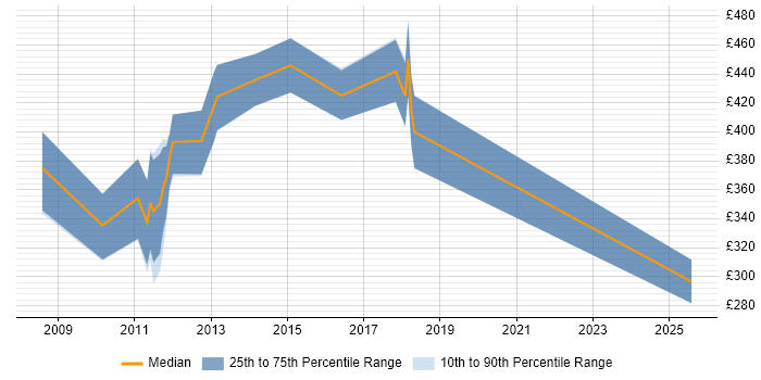 Contractor daily rate distribution trend for jobs in Richmond upon Thames citing OOP Contractor daily rate distribution trend for jobs in Richmond upon Thames citing OOP