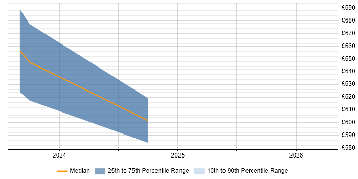 Contractor daily rate distribution trend for jobs in Richmond upon Thames citing Oracle Applications
