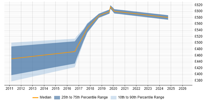 Contractor daily rate distribution trend for jobs in Richmond upon Thames citing Oracle BI EE