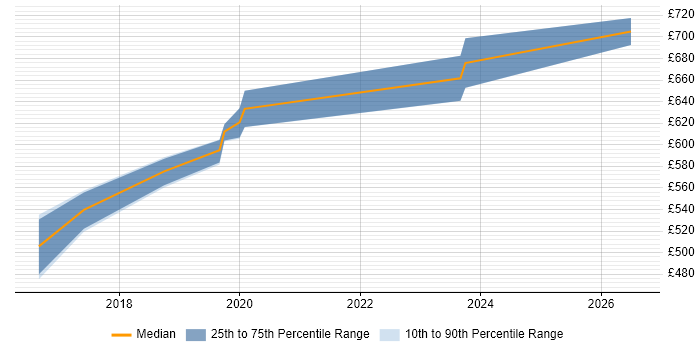 Contractor daily rate distribution trend for Oracle Consultant job vacancies in Richmond upon Thames