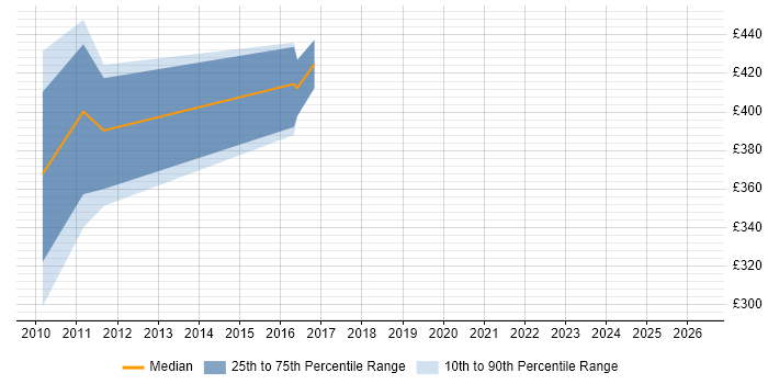 Contractor daily rate distribution trend for jobs in Richmond upon Thames citing Oracle Database