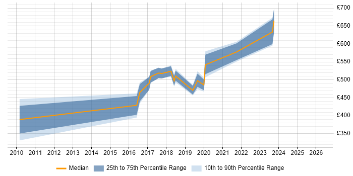 Contractor daily rate distribution trend for jobs in Richmond upon Thames citing Oracle EBS