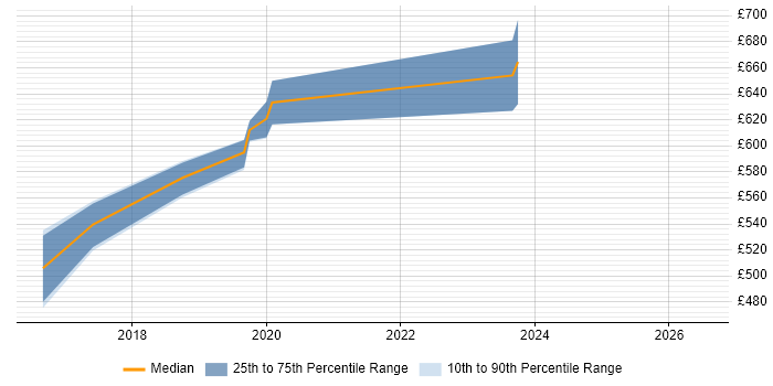 Contractor daily rate distribution trend for Oracle Functional Consultant job vacancies in Richmond upon Thames