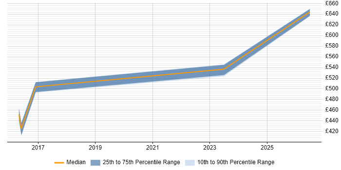 Contractor daily rate distribution trend for jobs in Richmond upon Thames citing Oracle Fusion