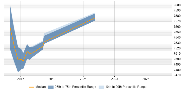 Contractor daily rate distribution trend for jobs in Richmond upon Thames citing Oracle ODI