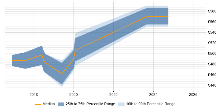Contractor daily rate distribution trend for jobs in Richmond upon Thames citing Oracle SOA Suite
