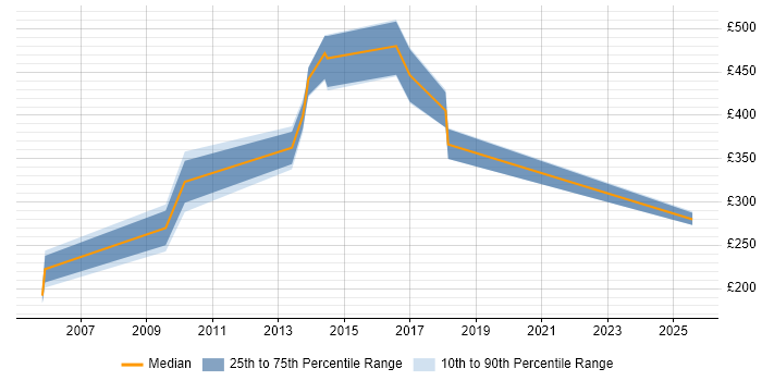 Contractor daily rate distribution trend for jobs in Richmond upon Thames citing Perl Contractor daily rate distribution trend for jobs in Richmond upon Thames citing Perl