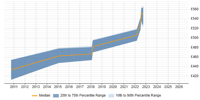 Contractor daily rate distribution trend for jobs in Richmond upon Thames citing PostgreSQL