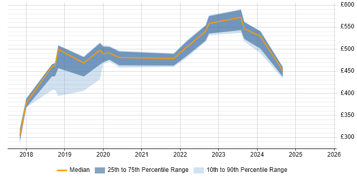 Contractor daily rate distribution trend for jobs in Richmond upon Thames citing Power BI Contractor daily rate distribution trend for jobs in Richmond upon Thames citing Power BI