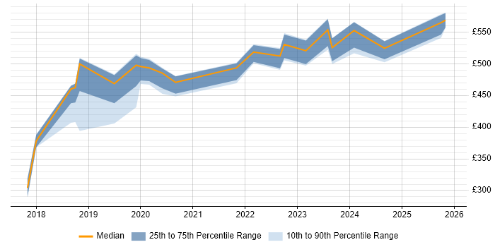 Contractor daily rate distribution trend for jobs in Richmond upon Thames citing Power Platform