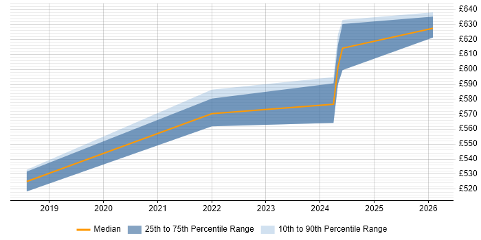 Contractor daily rate distribution trend for Principal Architect job vacancies in Richmond upon Thames