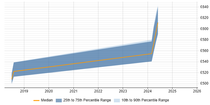Contractor daily rate distribution trend for Principal Software Engineer job vacancies in Richmond upon Thames Contractor daily rate distribution trend for Principal Software Engineer job vacancies in Richmond upon Thames
