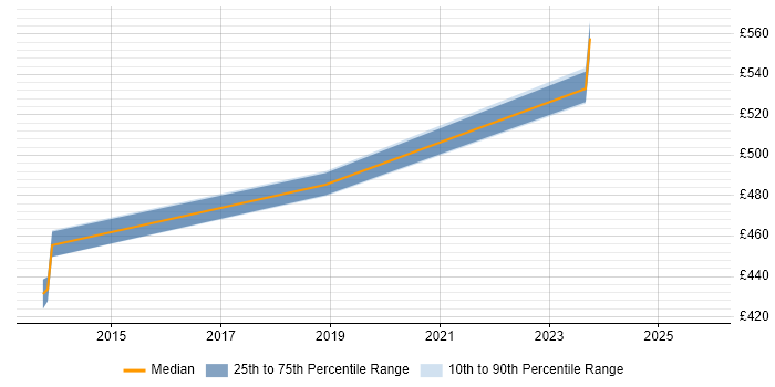 Contractor daily rate distribution trend for jobs in Richmond upon Thames citing Problem Management