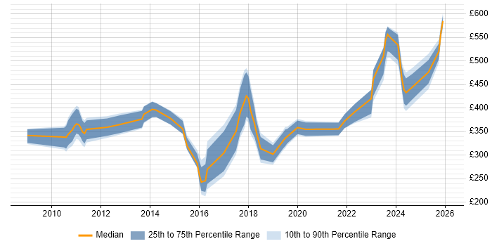 Contractor daily rate distribution trend for jobs in Richmond upon Thames citing Problem-Solving