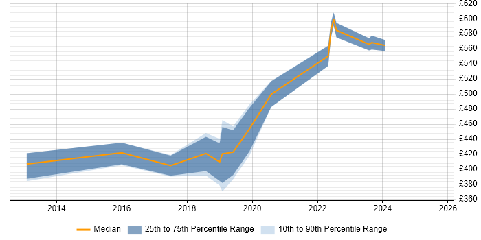 Contractor daily rate distribution trend for jobs in Richmond upon Thames citing Product Ownership
