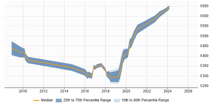 Contractor daily rate distribution trend for jobs in Richmond upon Thames citing Programme Management