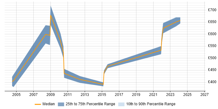 Contractor daily rate distribution trend for Programme Manager job vacancies in Richmond upon Thames