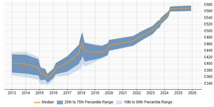 Contractor daily rate distribution trend for jobs in Richmond upon Thames citing Project Delivery