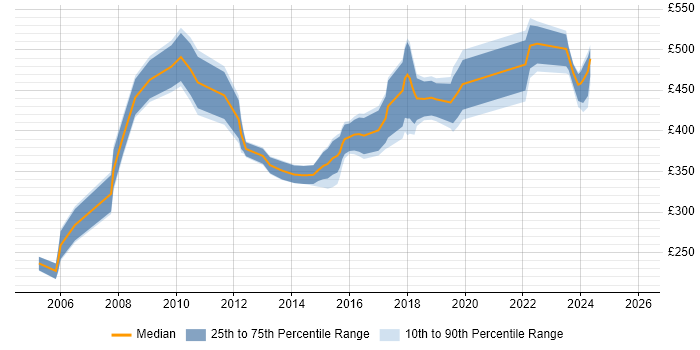 Contractor daily rate distribution trend for Project Manager job vacancies in Richmond upon Thames