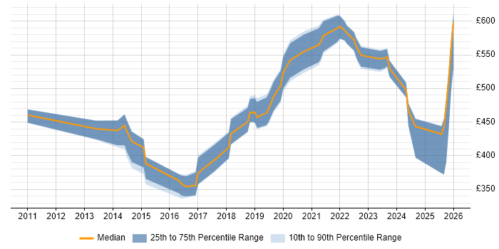 Contractor daily rate distribution trend for jobs in Richmond upon Thames citing Python