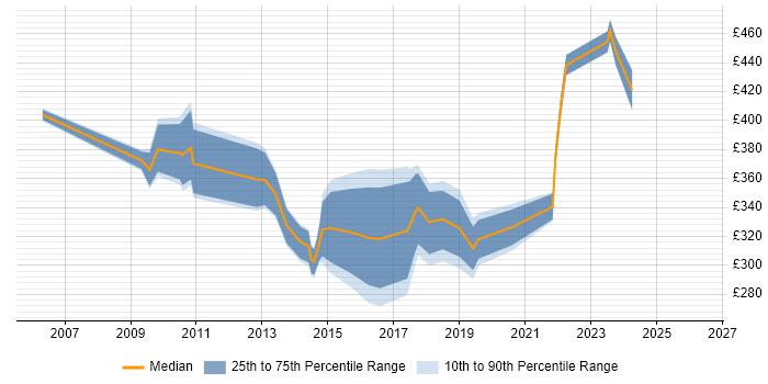 Contractor daily rate distribution trend for jobs in Richmond upon Thames citing QA