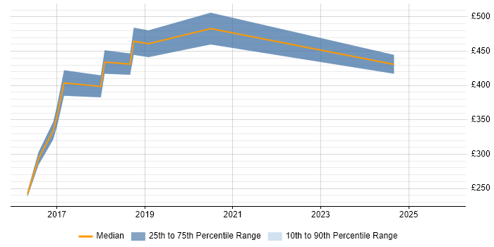 Contractor daily rate distribution trend for jobs in Richmond upon Thames citing R