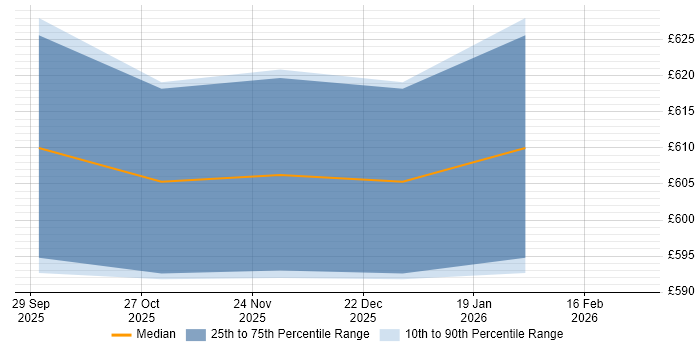 Contractor daily rate distribution trend for jobs in Richmond upon Thames citing RBAC