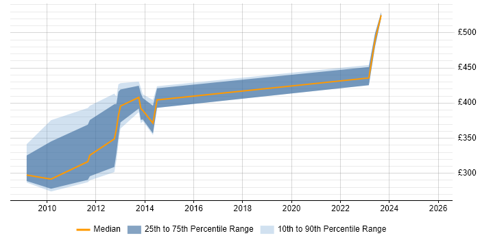 Contractor daily rate distribution trend for jobs in Richmond upon Thames citing Red Hat