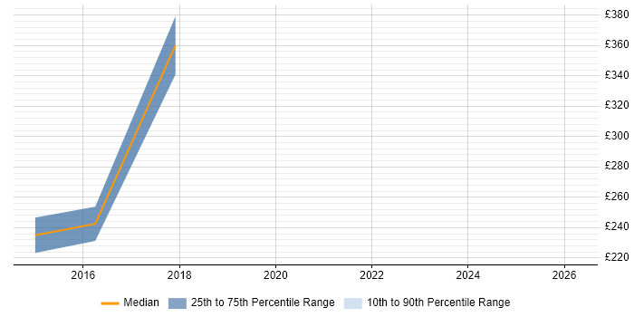 Contractor daily rate distribution trend for Report Analyst job vacancies in Richmond upon Thames