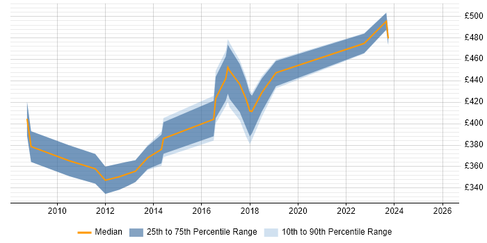 Contractor daily rate distribution trend for jobs in Richmond upon Thames citing Requirements Gathering