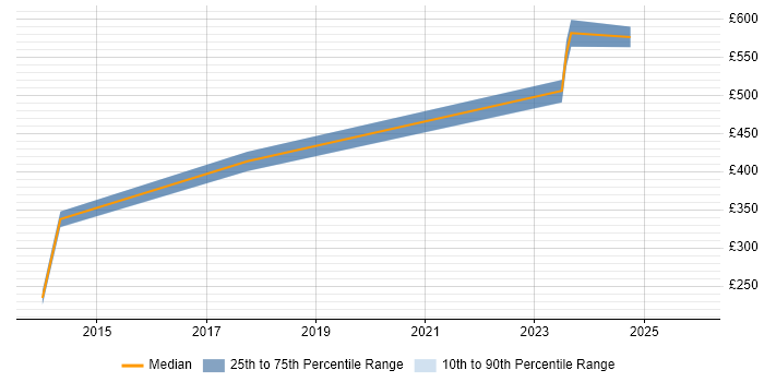 Contractor daily rate distribution trend for jobs in Richmond upon Thames citing Root Cause Analysis