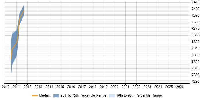 Contractor daily rate distribution trend for Salesforce Analyst job vacancies in Richmond upon Thames