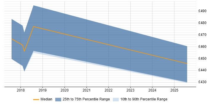 Contractor daily rate distribution trend for jobs in Richmond upon Thames citing SAML