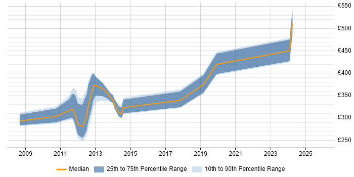 Contractor daily rate distribution trend for jobs in Richmond upon Thames citing SC Cleared