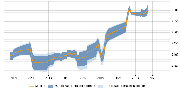 Contractor daily rate distribution trend for jobs in Richmond upon Thames citing Scrum