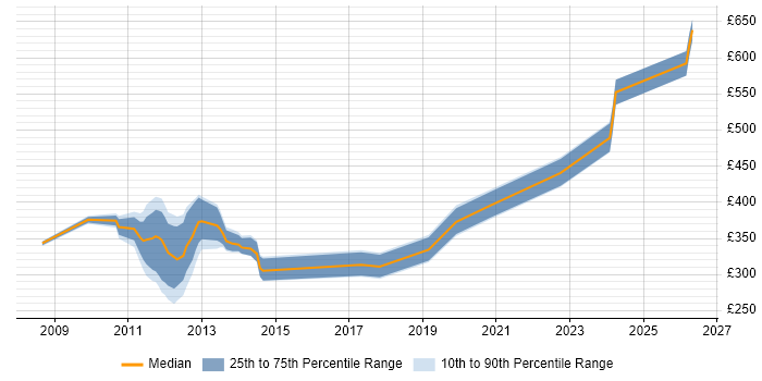 Contractor daily rate distribution trend for jobs in Richmond upon Thames citing Security Cleared