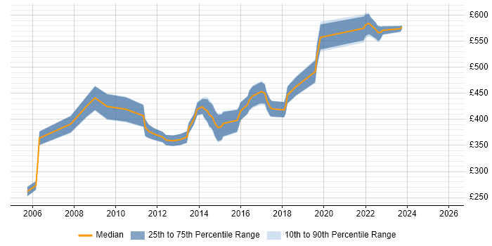 Contractor daily rate distribution trend for Senior job vacancies in Richmond upon Thames