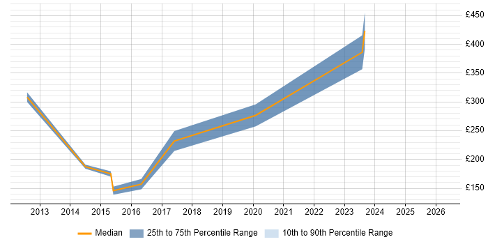 Contractor daily rate distribution trend for Service Analyst job vacancies in Richmond upon Thames