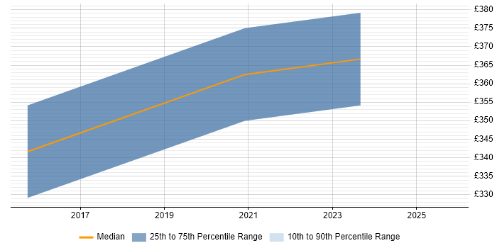 Contractor daily rate distribution trend for Service Delivery Manager job vacancies in Richmond upon Thames