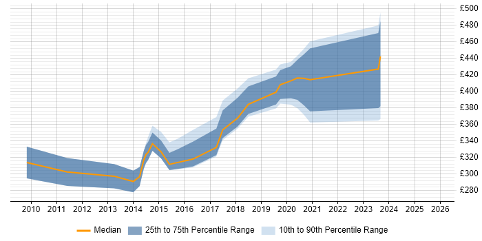 Contractor daily rate distribution trend for jobs in Richmond upon Thames citing SharePoint