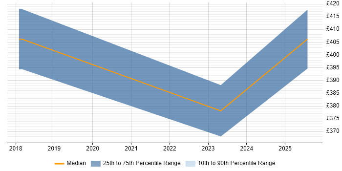 Contractor daily rate distribution trend for jobs in Richmond upon Thames citing Single Sign-On